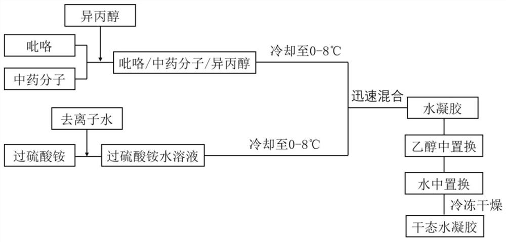 Conductive polypyrrole/traditional Chinese medicine composite hydrogel, preparation method and application thereof