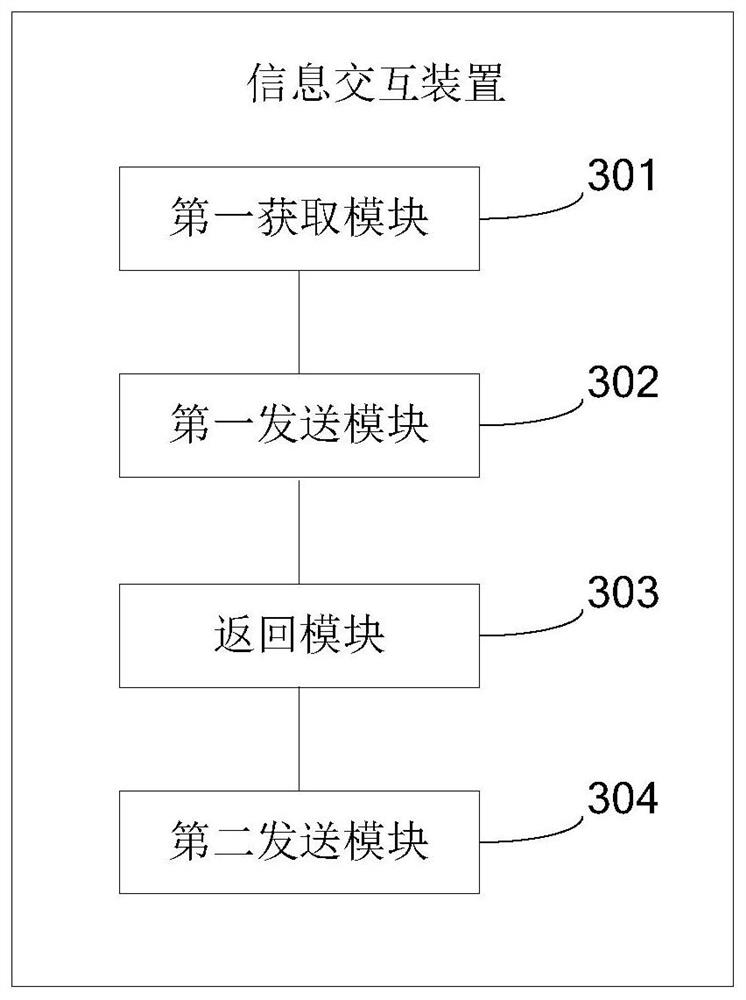 Information interaction method and device