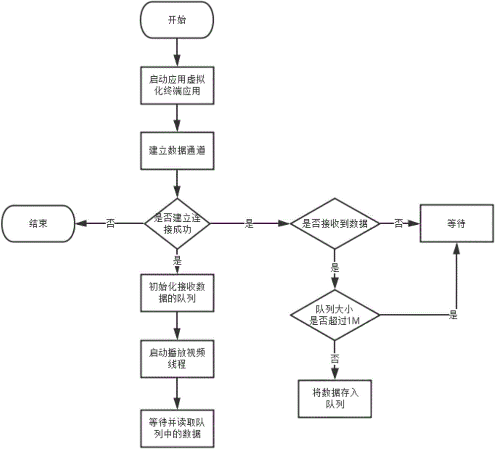 Video redirecting system and method based on application virtualization technology