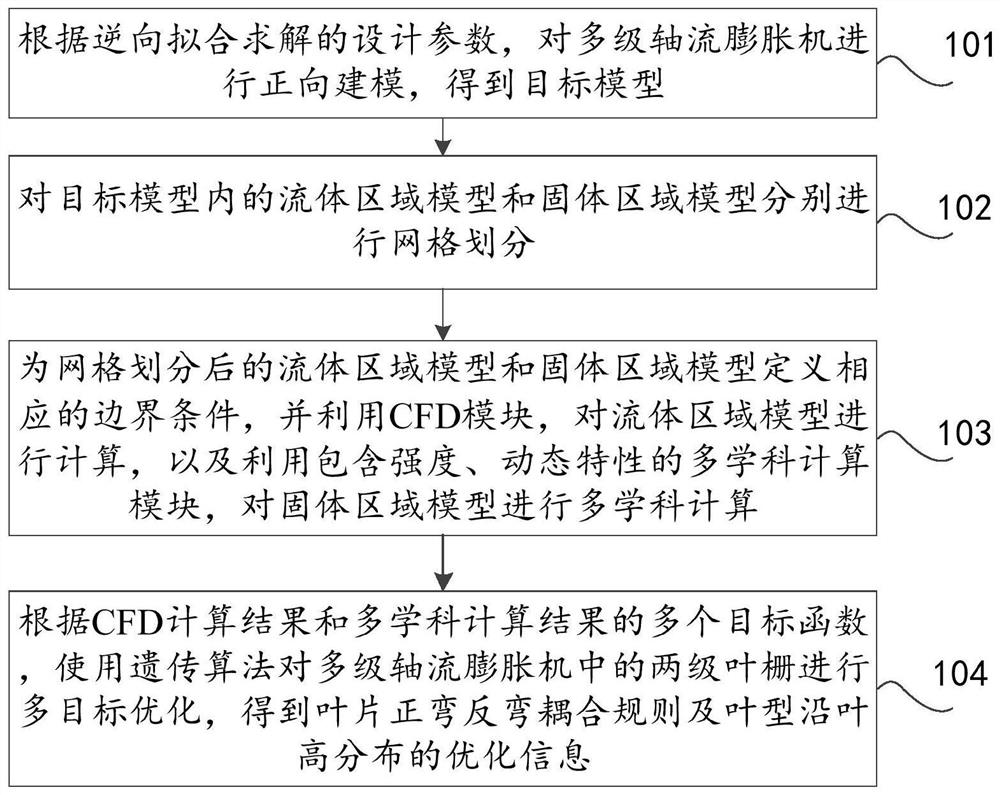 Multi-disciplinary optimization design method, device and equipment for multistage axial flow expander