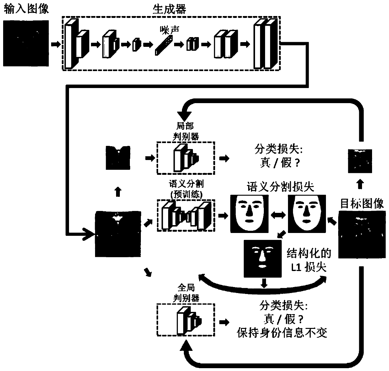 A face image synthesis method and device based on adversarial learning