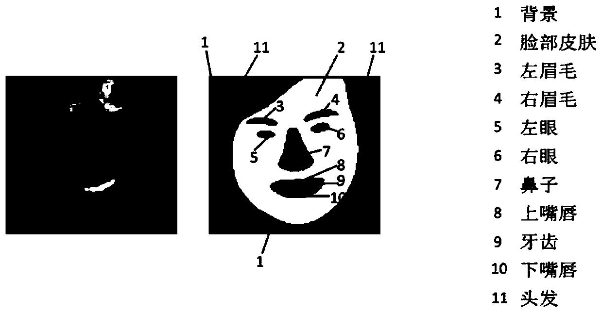 A face image synthesis method and device based on adversarial learning