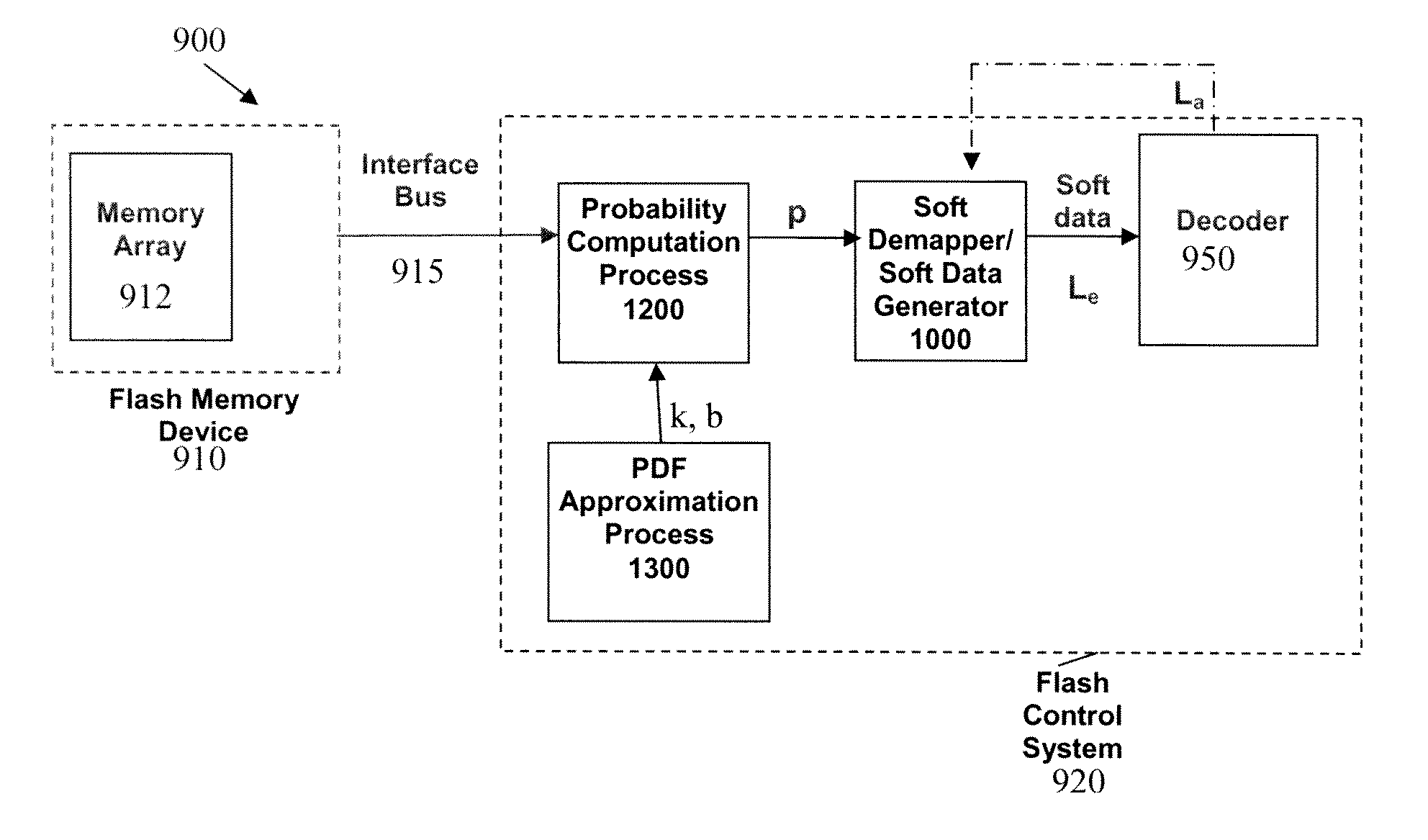 Methods and apparatus for computing soft data or log likelihood ratios for received values in communication or storage systems