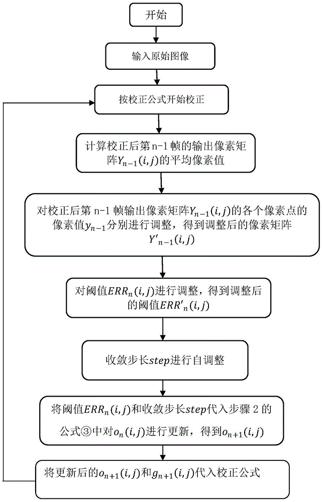 Infrared image non-uniformity correction method based on scene inter-frame registration