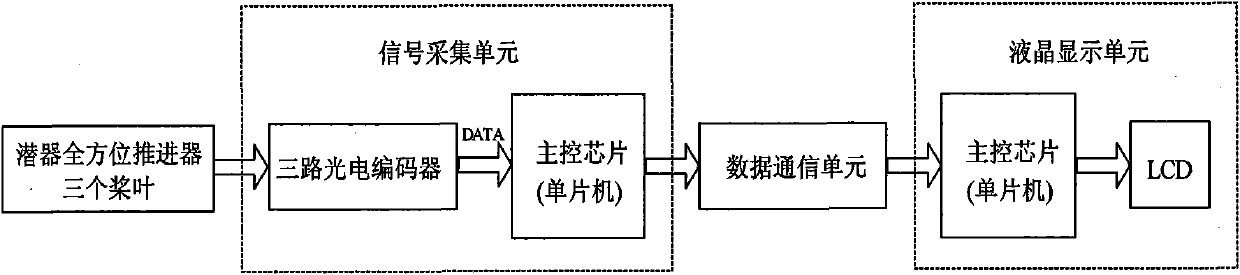 Three-channel pitch detection/conversion device for all-around propeller of submersible