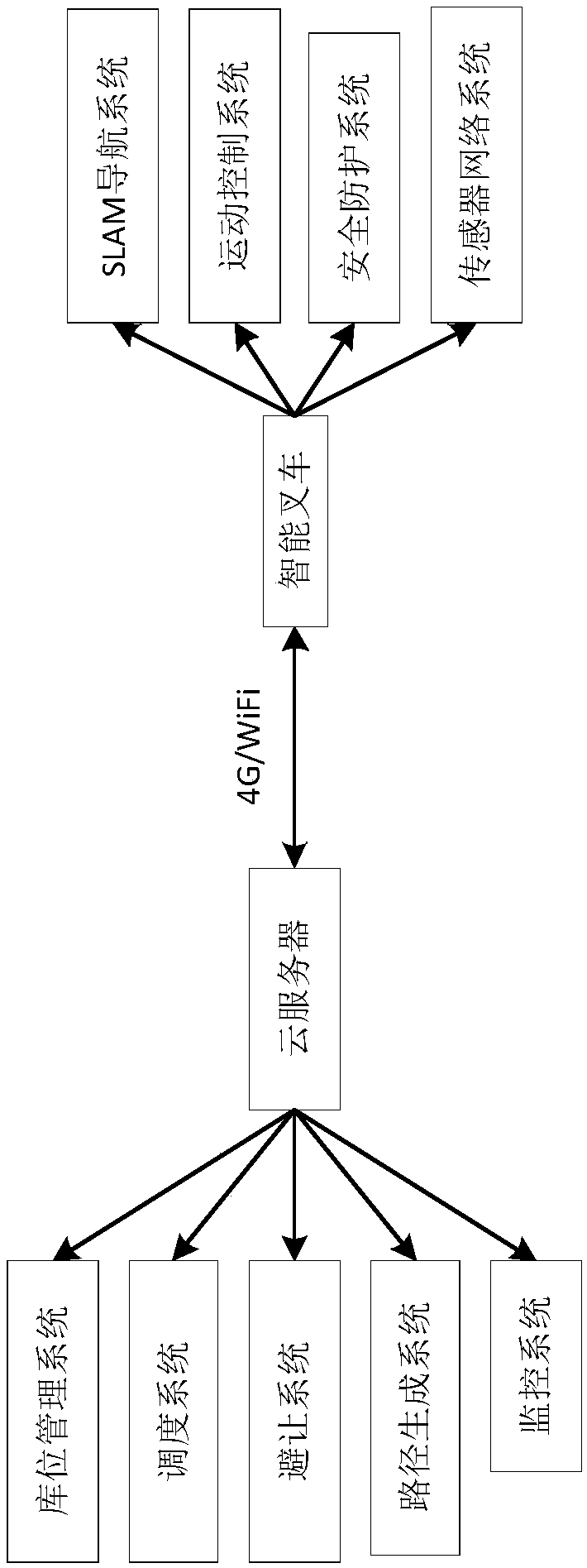 Intelligent storage and distribution system based on drive of Internet of Things