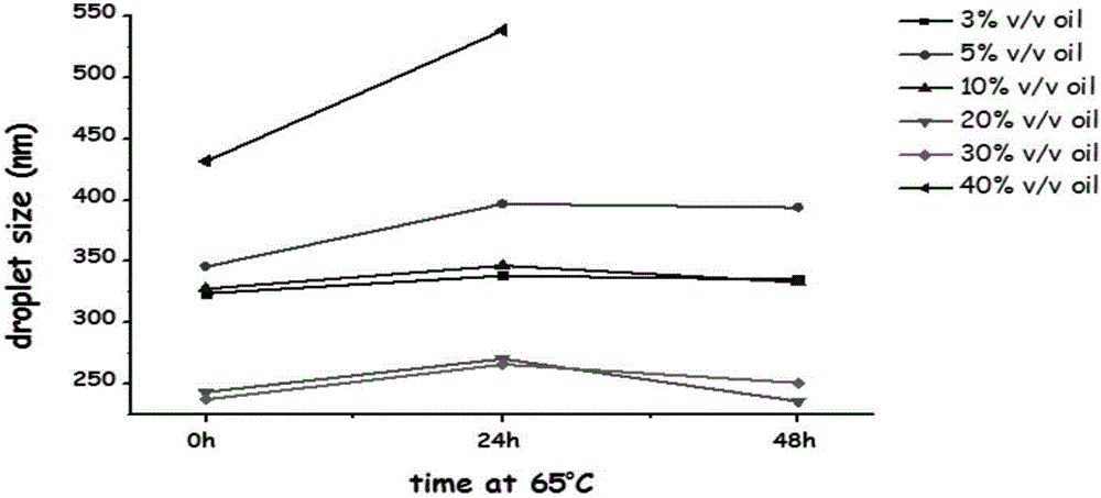 Nutritional emulsion as well as preparation method and application thereof