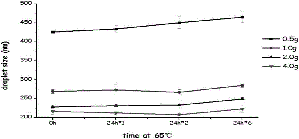 Nutritional emulsion as well as preparation method and application thereof