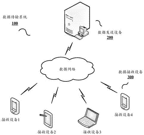 Data sharing method, equipment and system