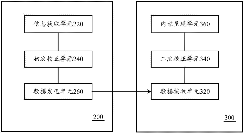 Data sharing method, equipment and system