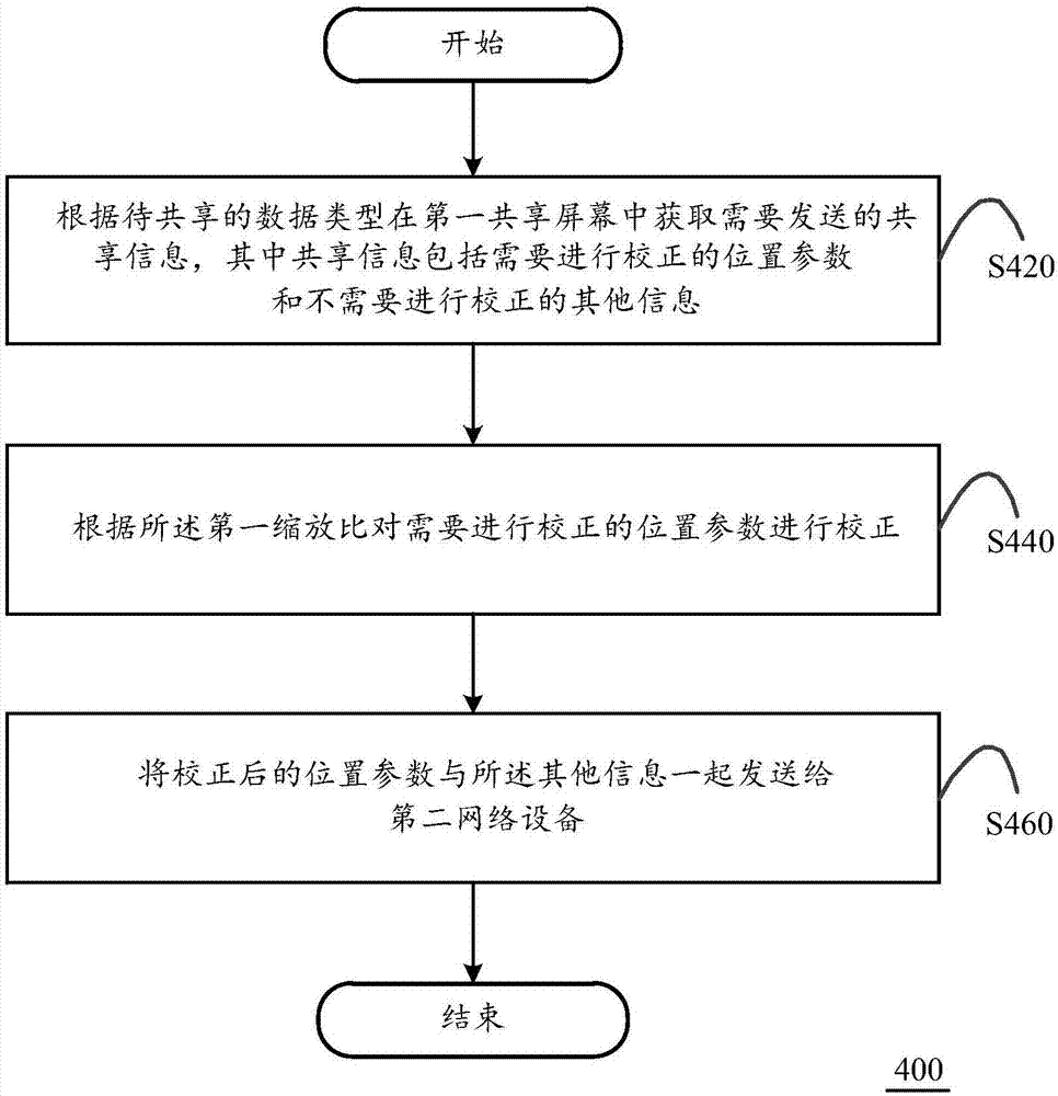 Data sharing method, equipment and system