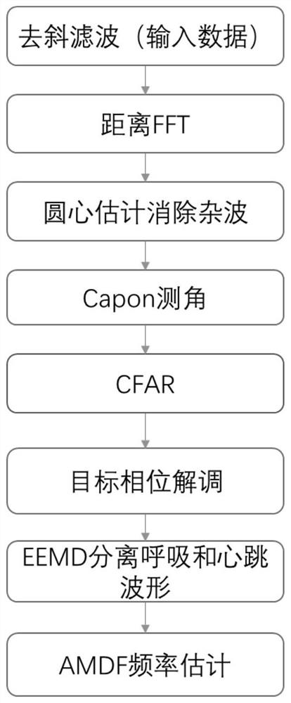 Personnel respiration and heartbeat detection method based on millimeter wave radar