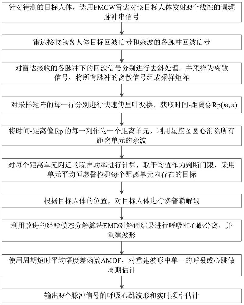 Personnel respiration and heartbeat detection method based on millimeter wave radar