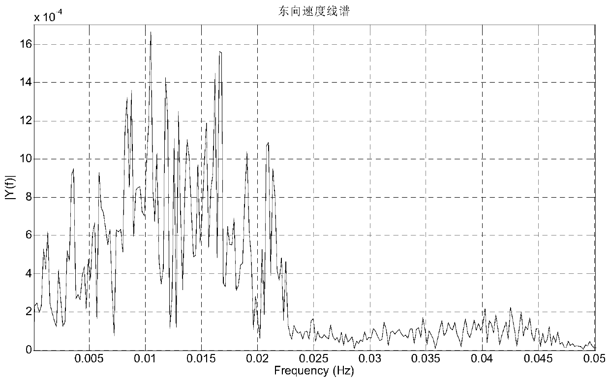 An Analytical Calculation Method for Statistical Characteristics of Disturbance Motion