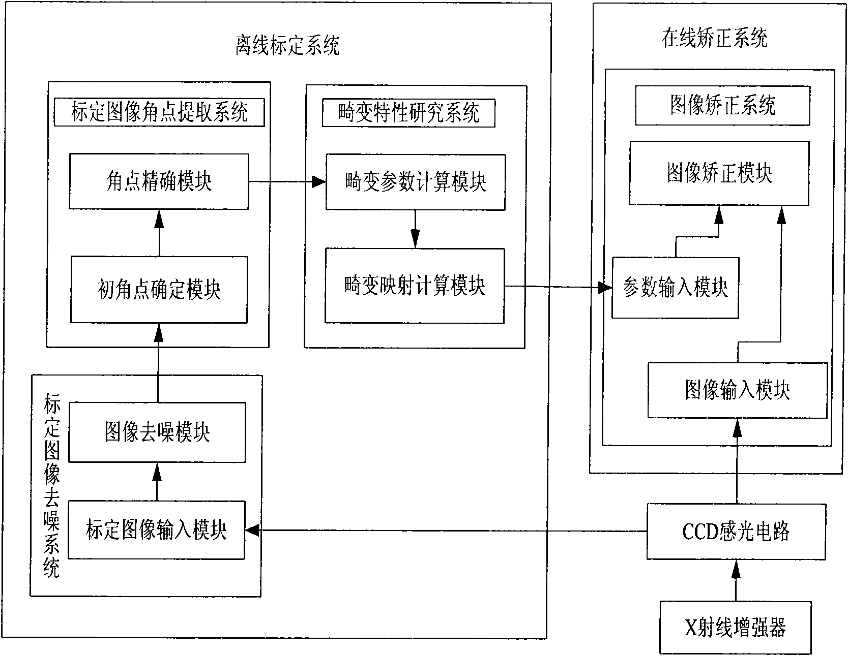 Rectifying system and method for X-ray intensifier