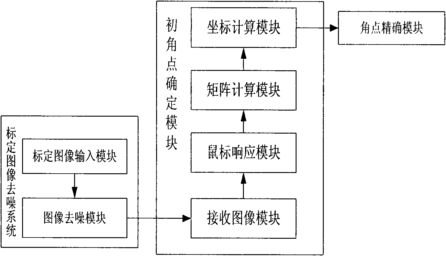 Rectifying system and method for X-ray intensifier