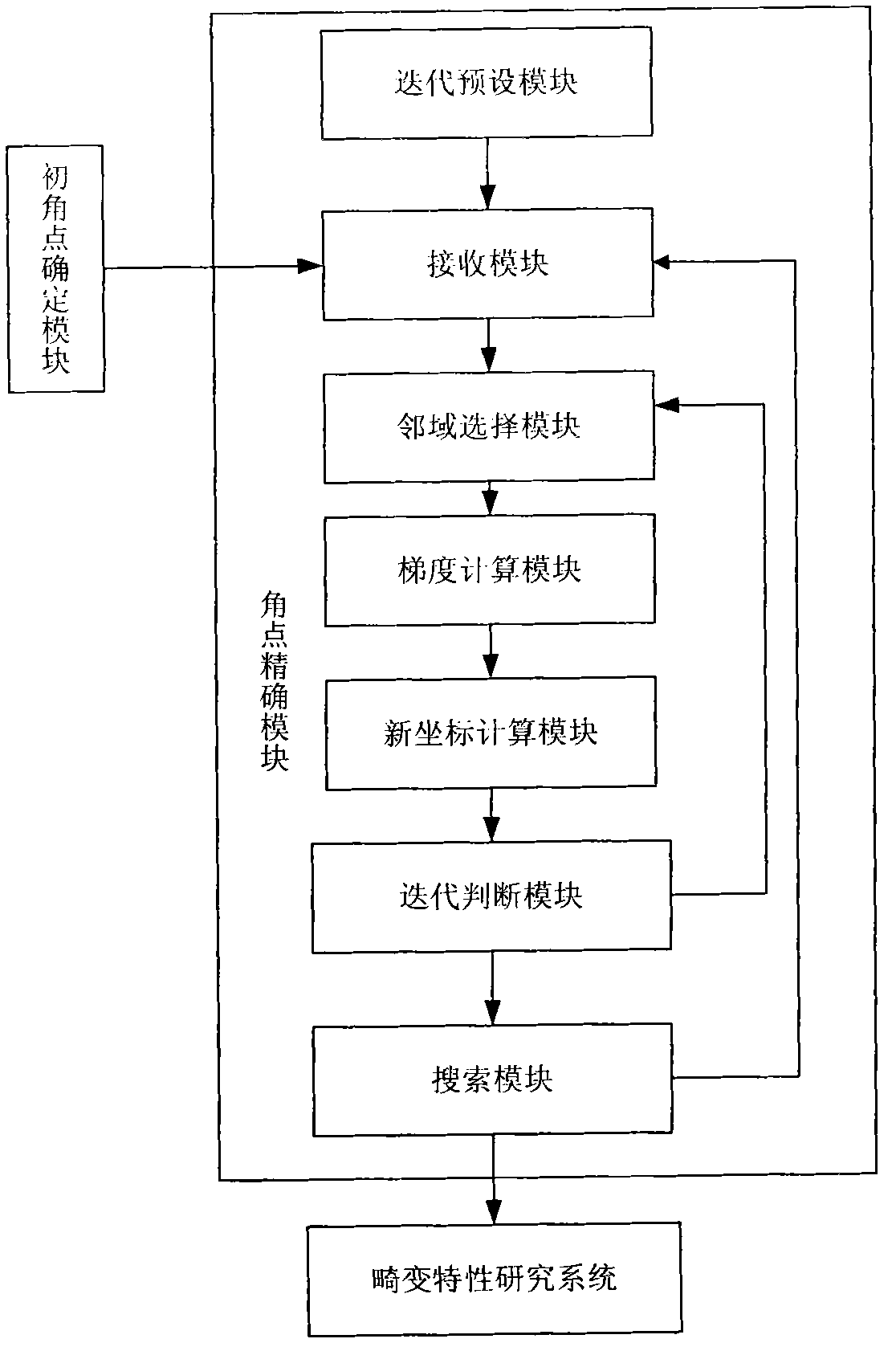 Rectifying system and method for X-ray intensifier