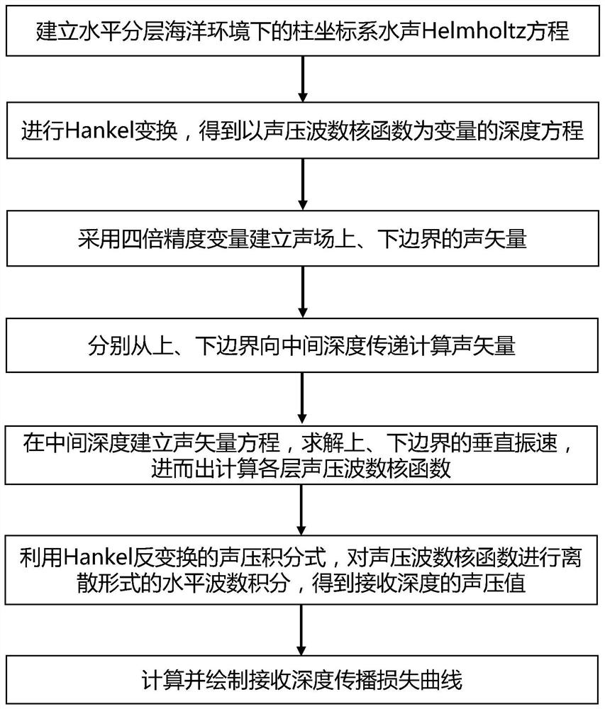 Method and system for improving ocean sound field forecasting precision and medium