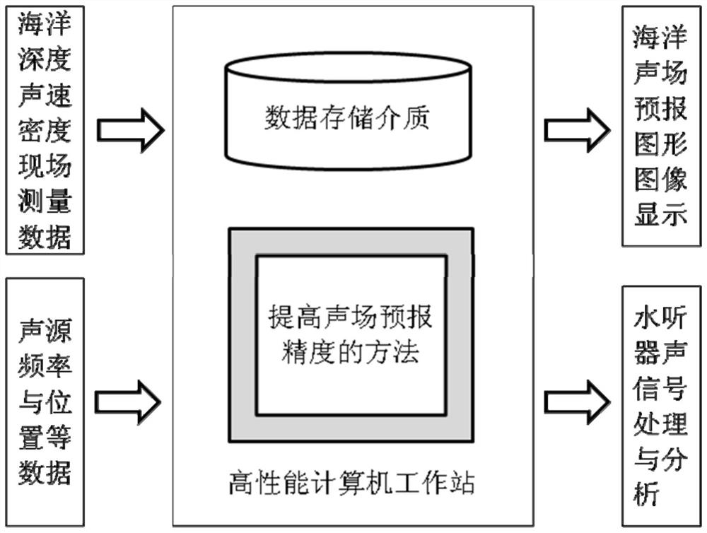 Method and system for improving ocean sound field forecasting precision and medium