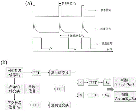 Shortening-related thermal tomography detection method and shortening-related thermal tomography detection system for GFRP (glass fiber reinforced plastics) crack defects