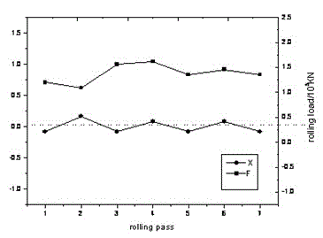 An on-line detection method for rolling direction offset of hot rolling mill rolls