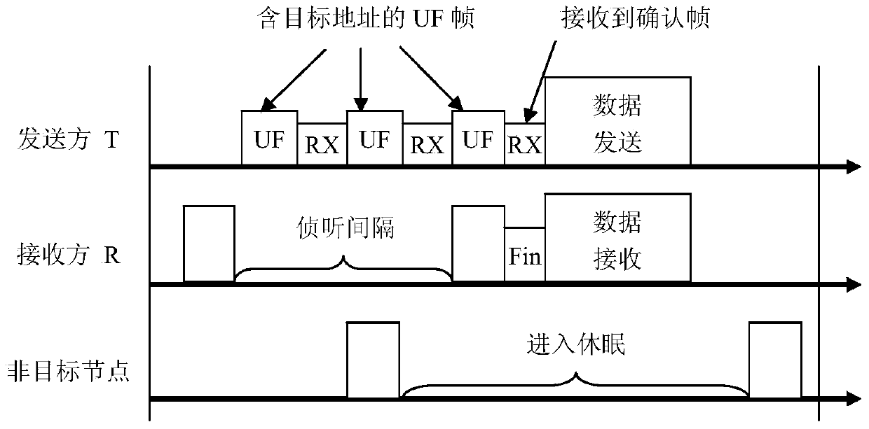 Asynchronous wireless sensor network MAC protocol started at sending terminal