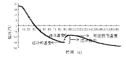 Method for discriminating cold resistance of peony tissue