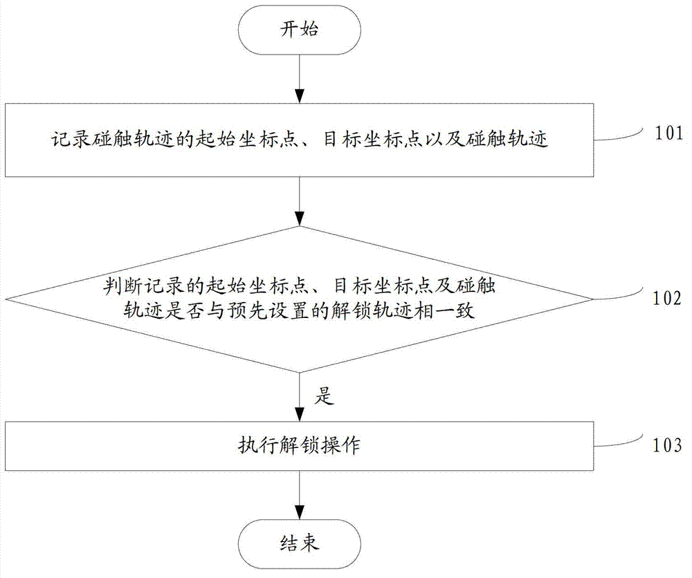 Unlocking method and terminal