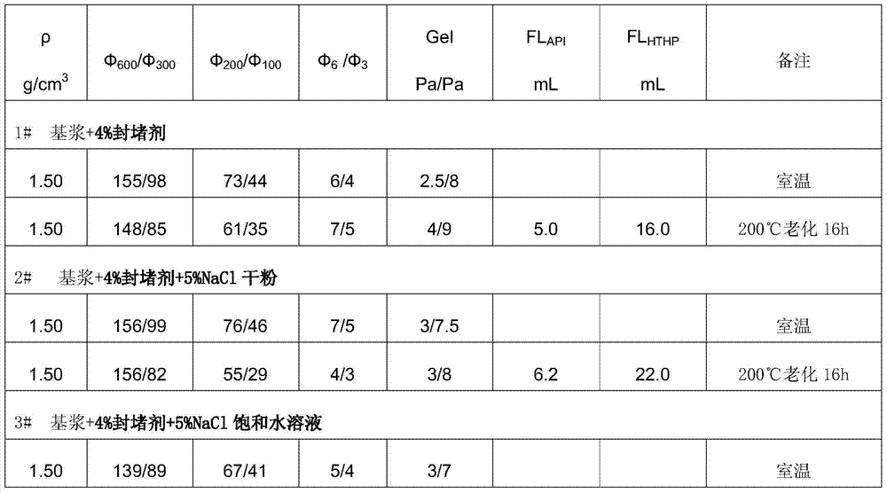 A kind of plugging agent for drilling fluid and preparation method thereof