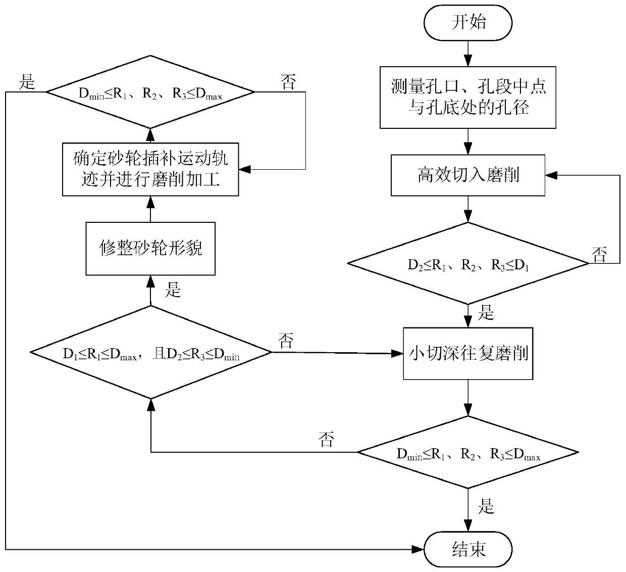 Machining method for grinding short holes by large-length-diameter-ratio weak-rigidity grinding rods