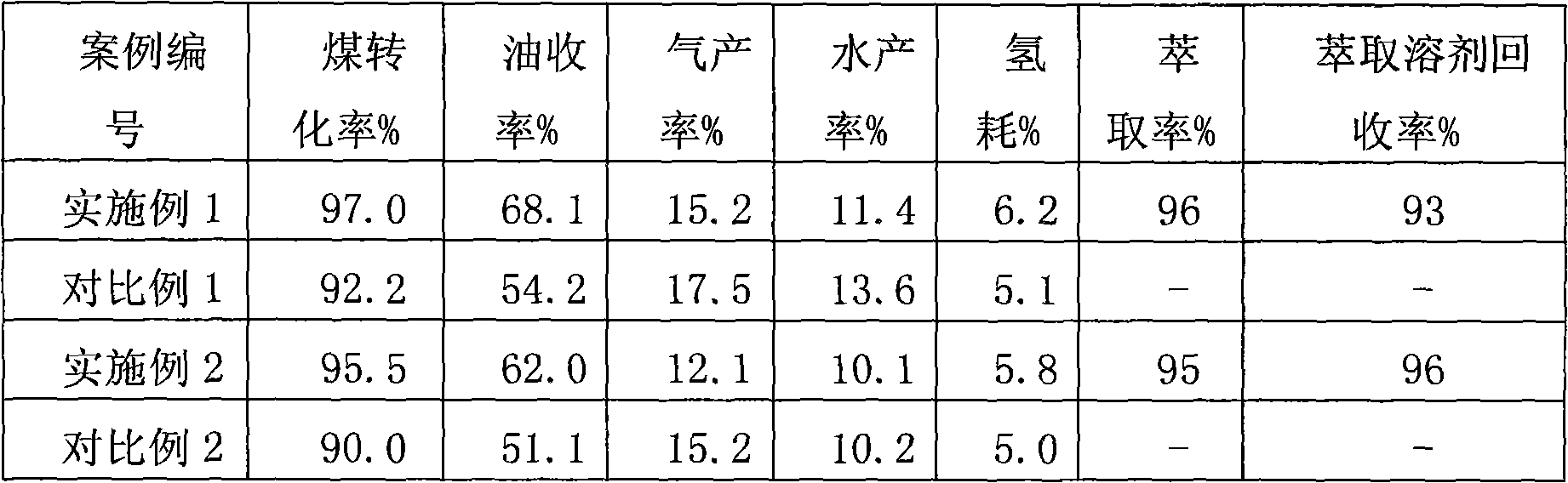 Method for directly liquefying coals with function of maximizing utilization of liquefied residues