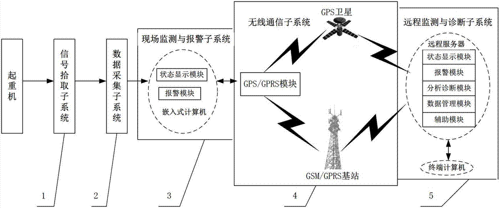 Online monitoring and fault diagnosing system for crane