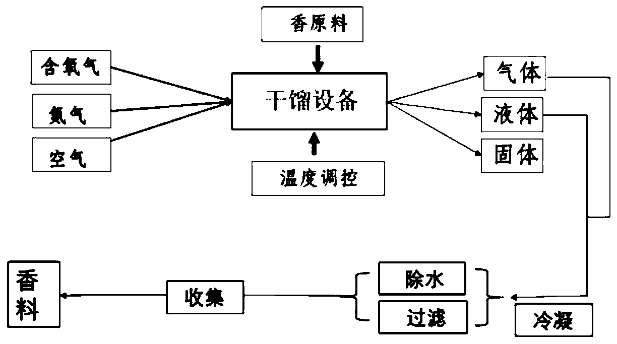 Extraction method of special plant perfume for heat-not-burn cigarettes