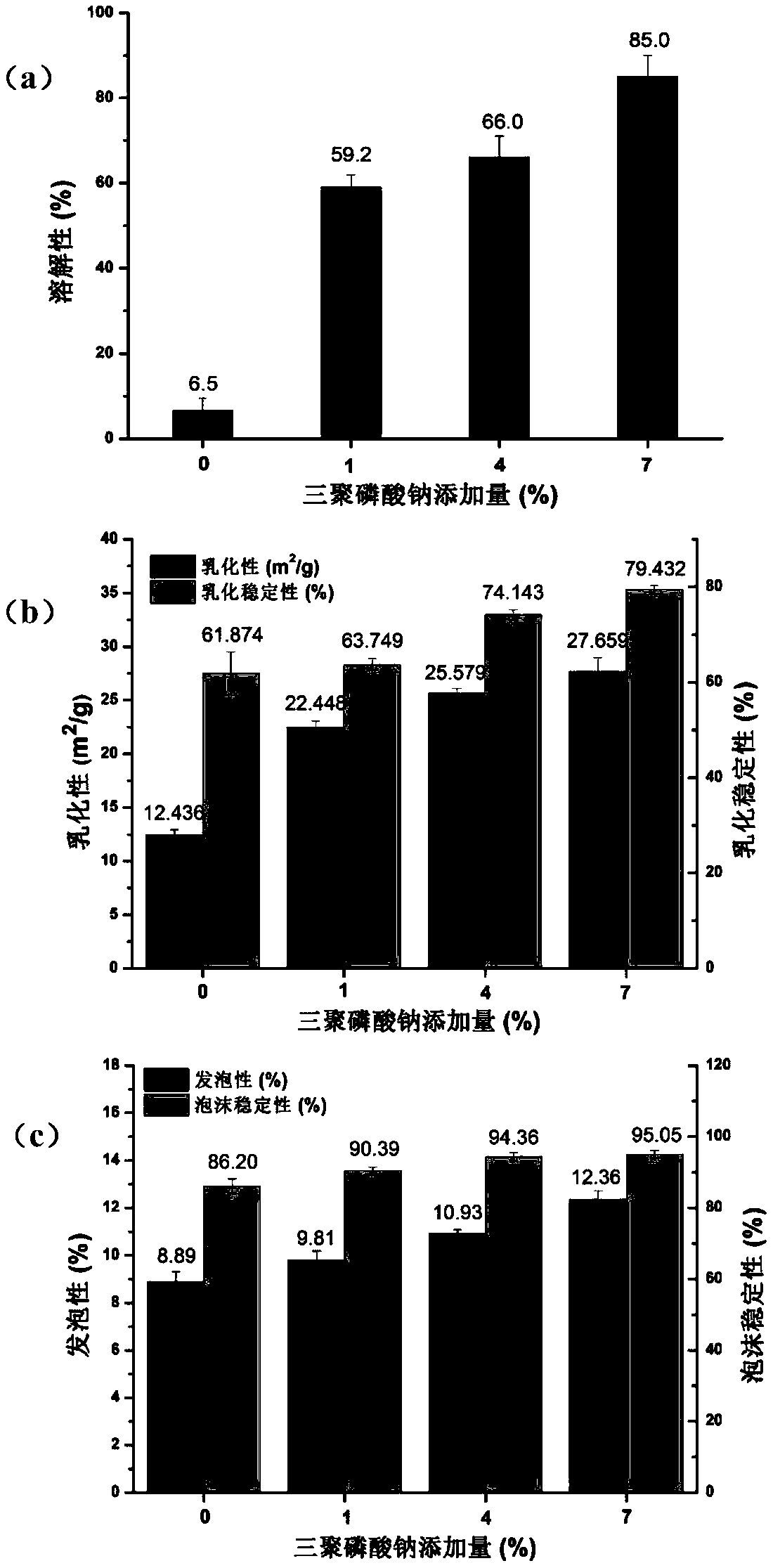 Method for improving functional characteristics of rice glutenin through phosphorylation treatment