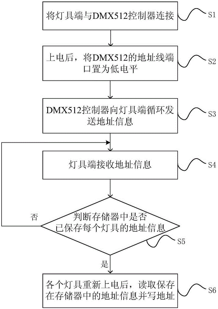 Lamp automatic address-writing method based on DMX512 protocol