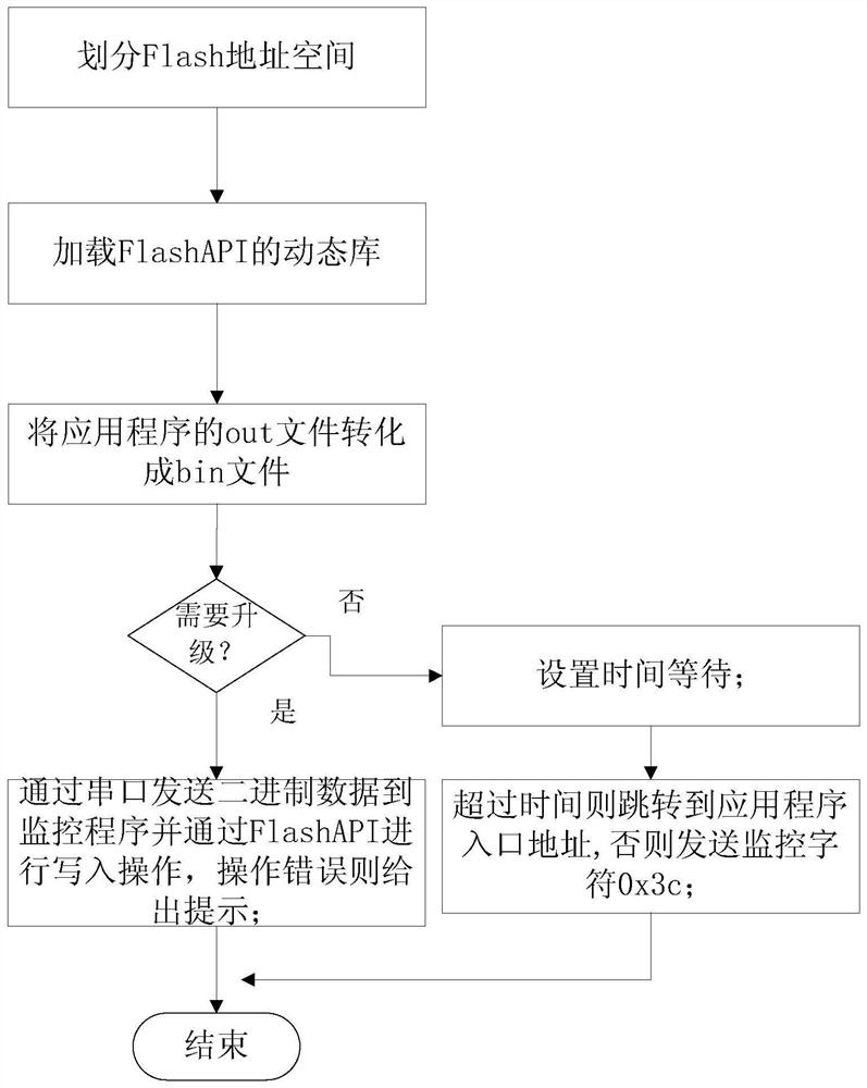 Online upgrading method for application program of DSP board card class