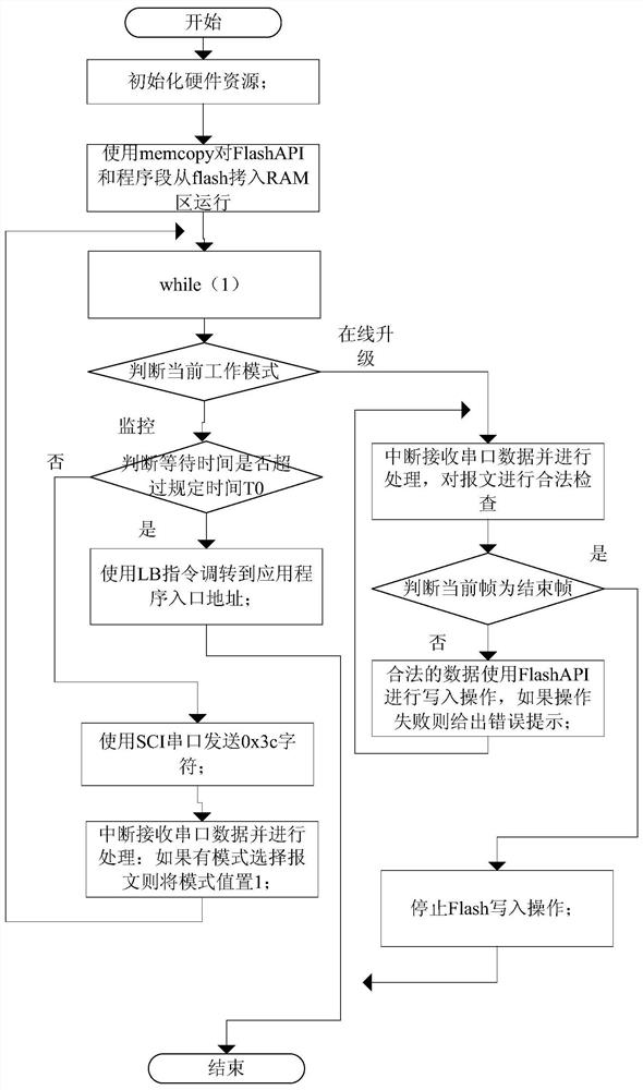 Online upgrading method for application program of DSP board card class