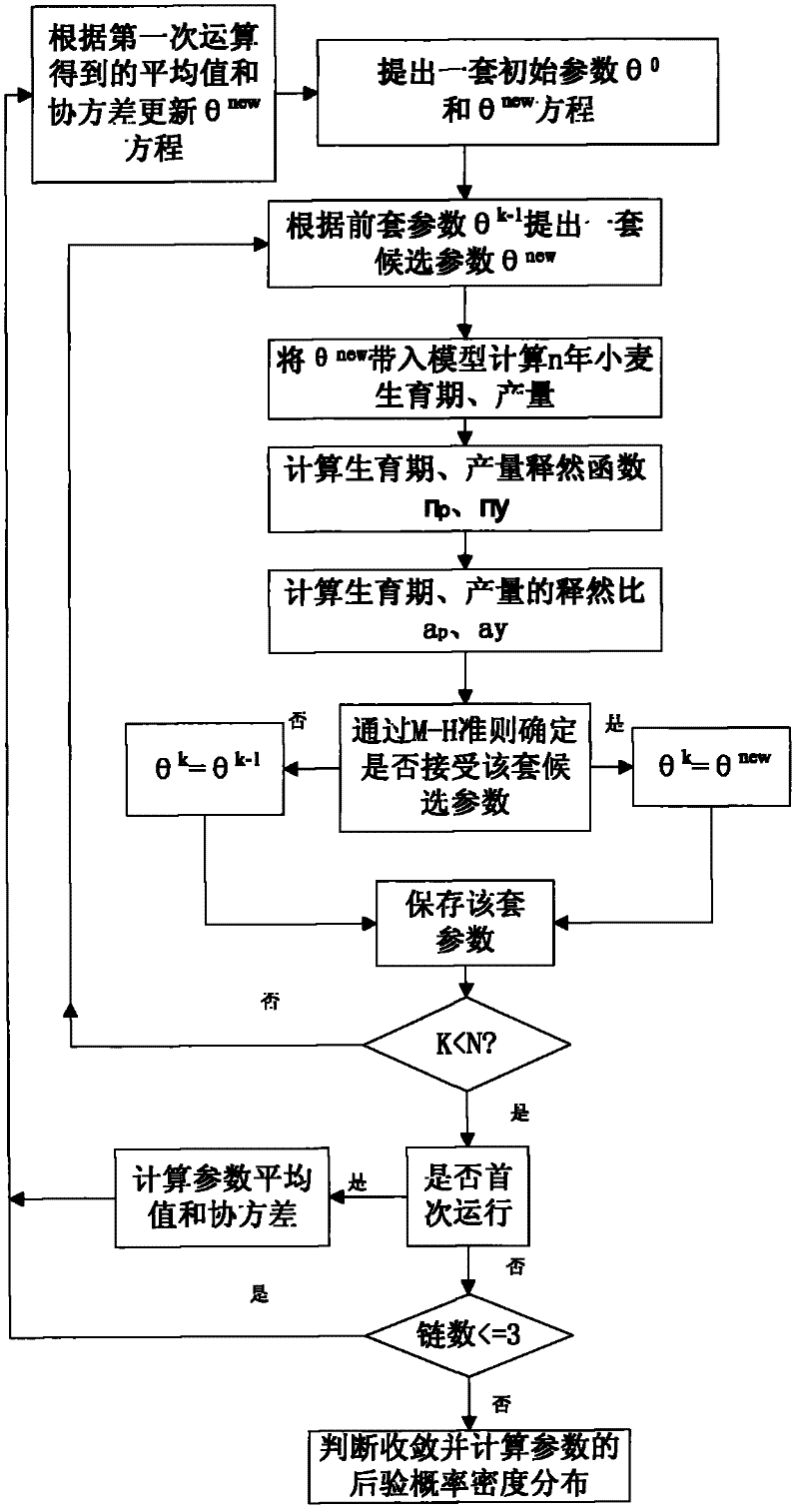 Wheat variety characteristic parameter estimating method based on MCMC