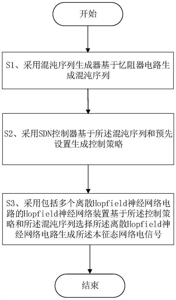 Eigenstate network circuit signal preparation system and method based on memristor chaotic sequence