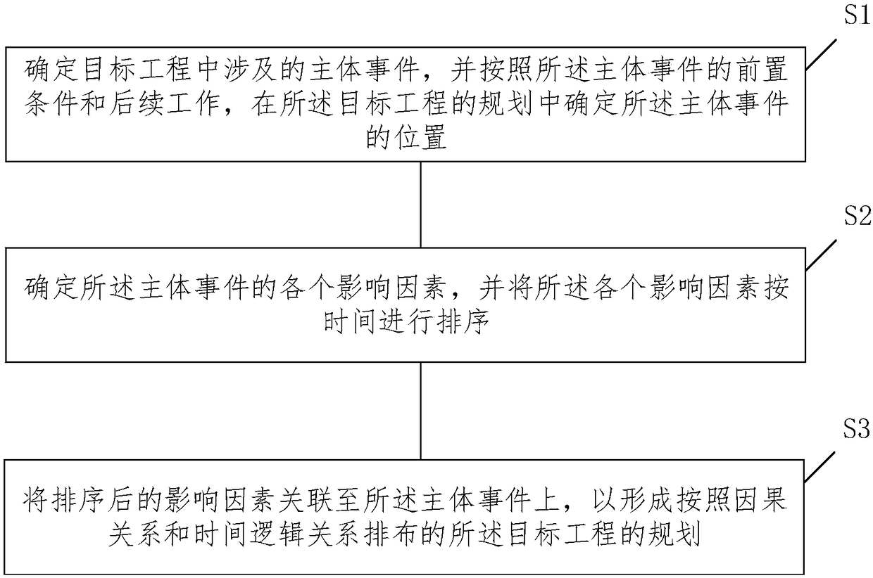 A method and a system for determining project management planning