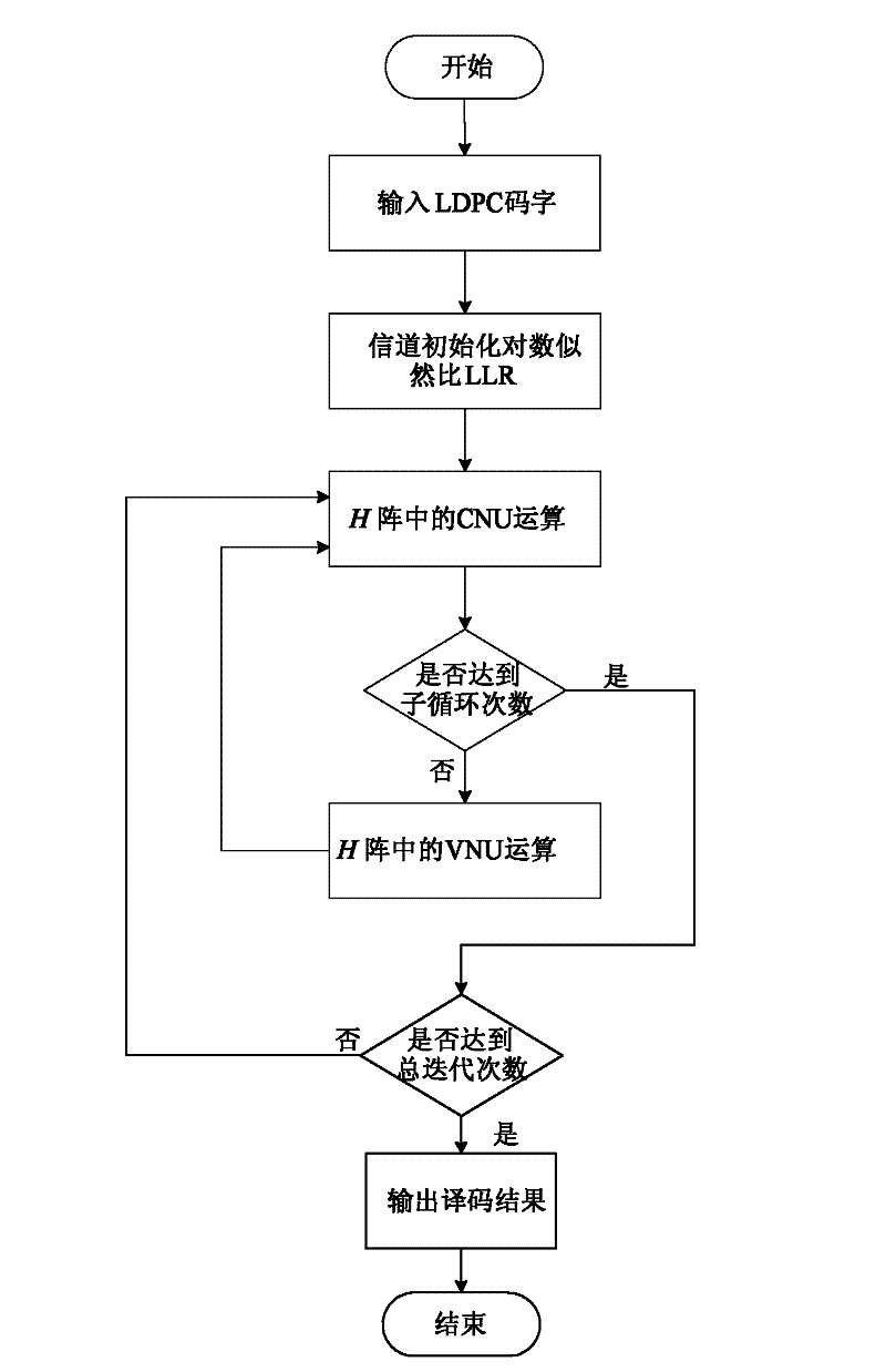 LDPC (low density parity check) decoder and decoding method based on layer decoding processing