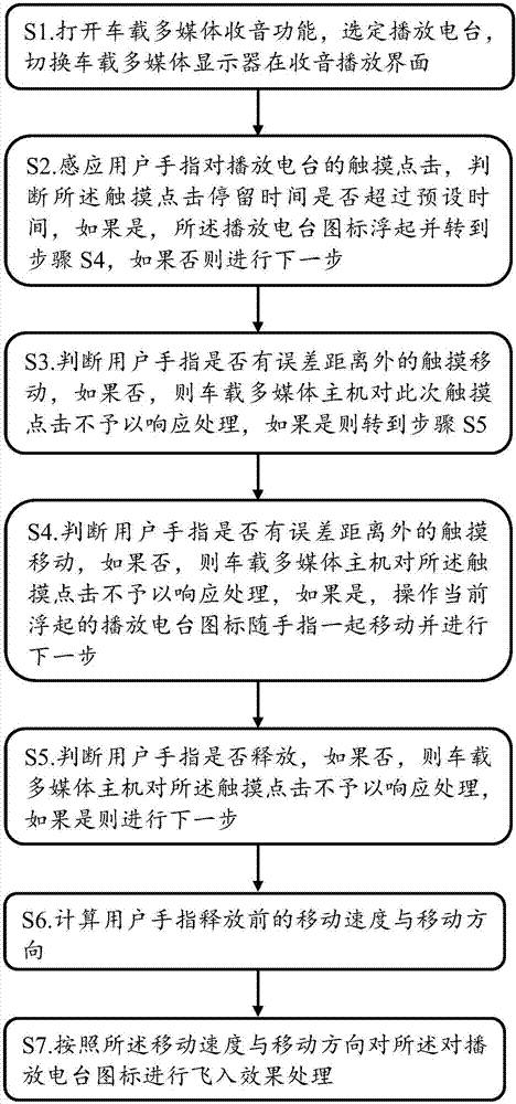 Vehicle-mounted multimedia radio station storage method with fly-in effect