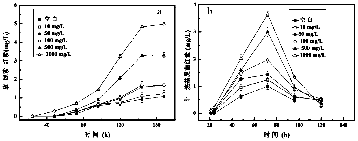 Method for improving production of Streptomyces antibiotics by using nanomaterial as additive