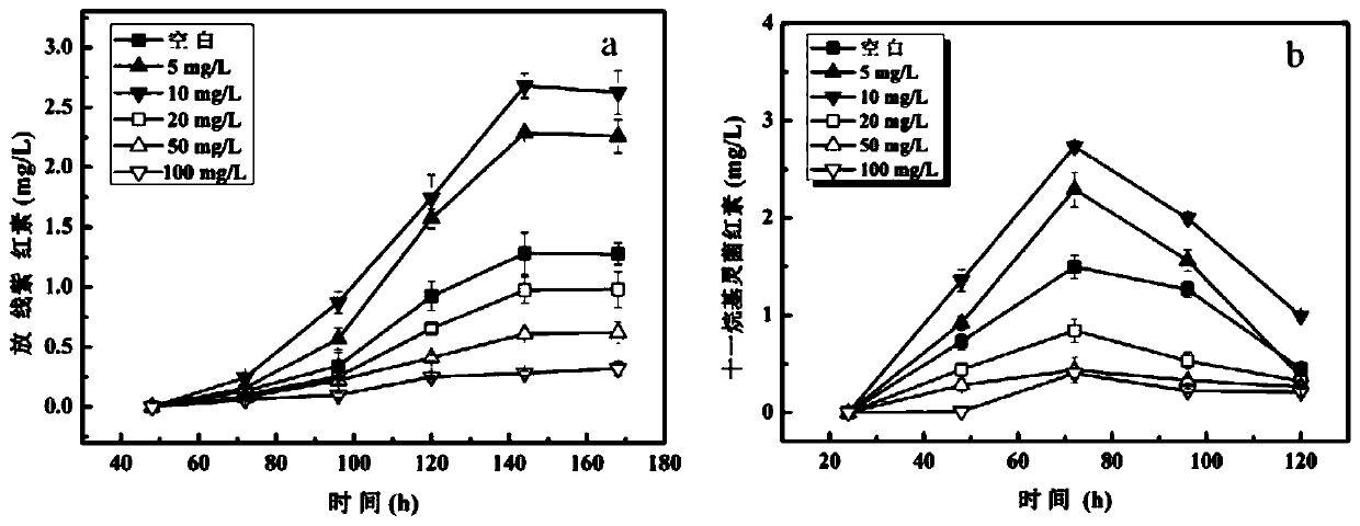 Method for improving production of Streptomyces antibiotics by using nanomaterial as additive