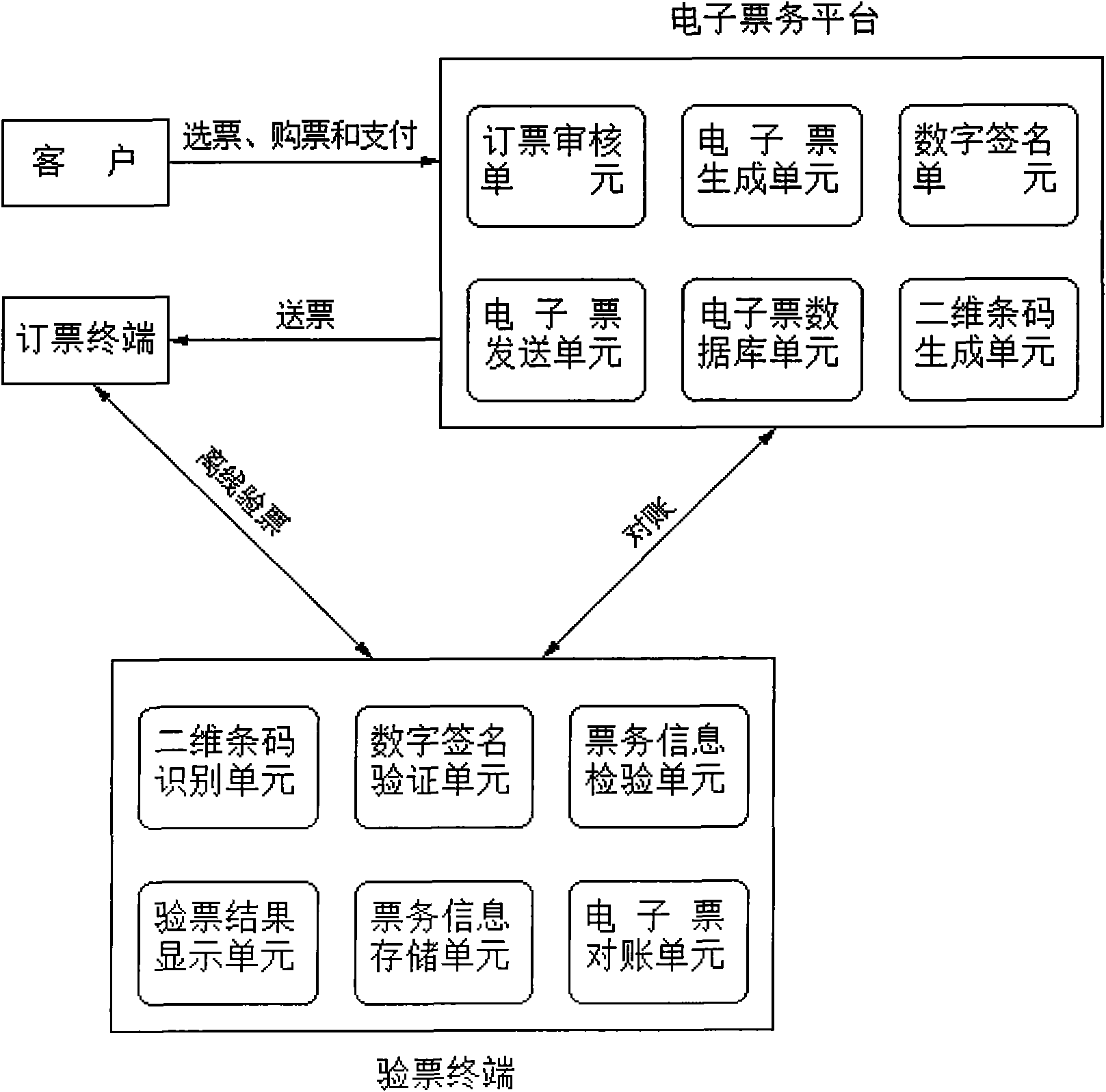 Offline electronic ticketing system and method thereof