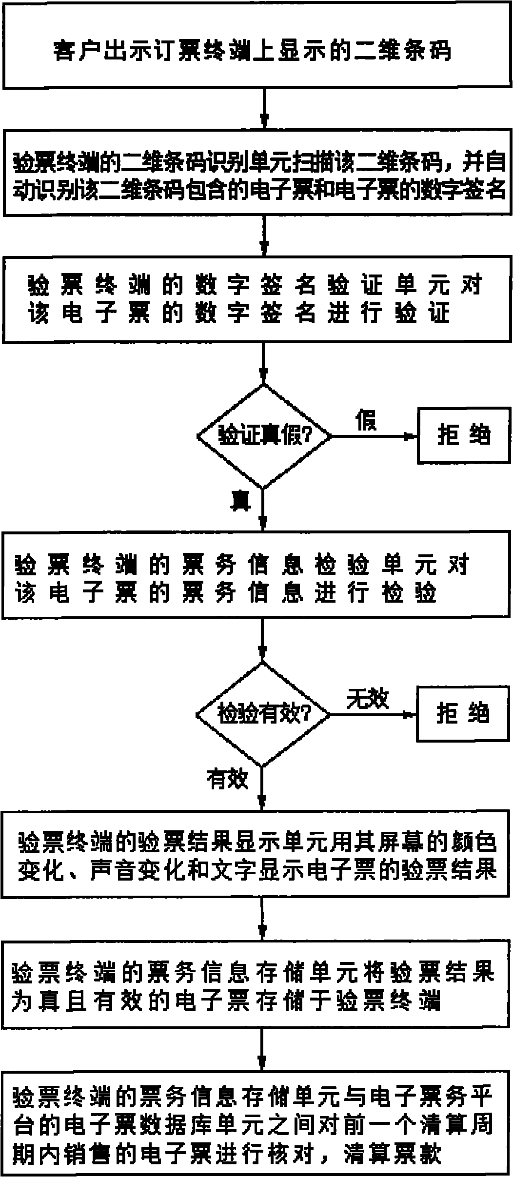 Offline electronic ticketing system and method thereof