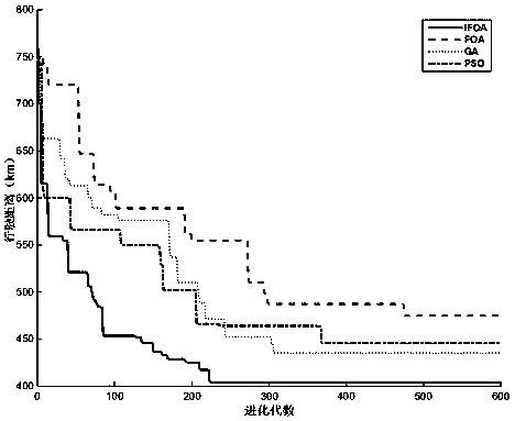 Multi-vehicle cooperative carpooling path optimization method based on improved fruit fly algorithm