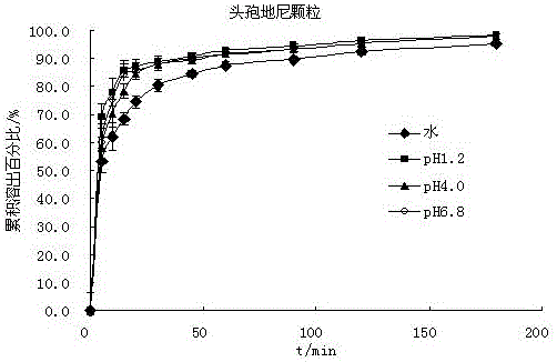 A kind of cefdinir granule and preparation method thereof