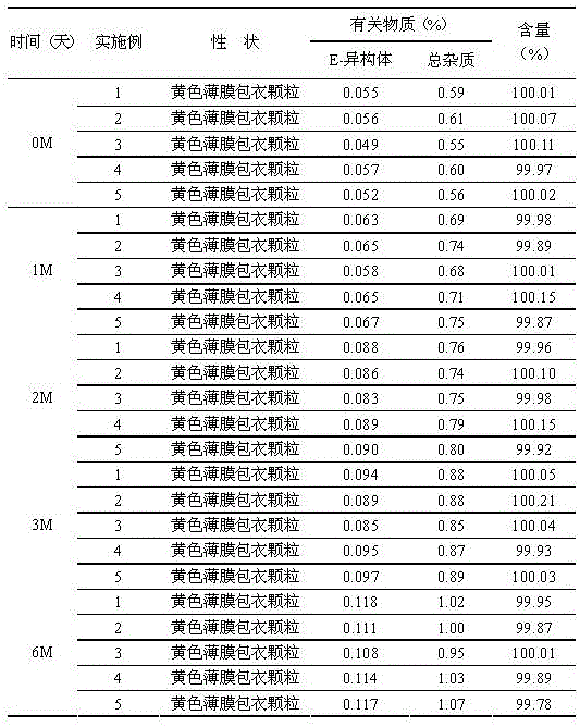 A kind of cefdinir granule and preparation method thereof