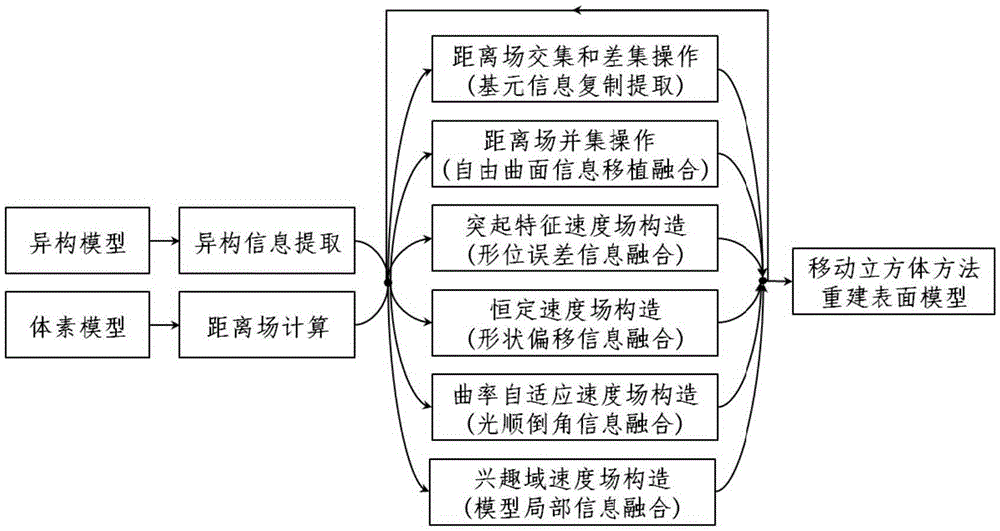 Complex product heterogeneous model fusing method